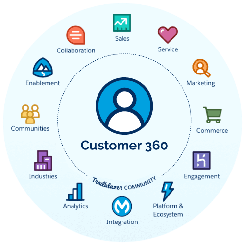 360 View of Customer Journeys