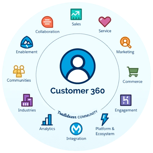 360 View of Customer Journeys